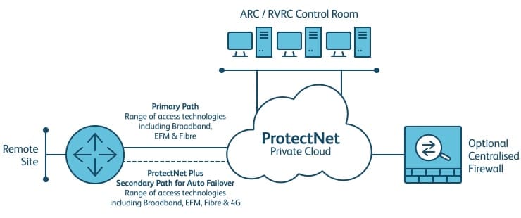 ProtectNet private network diagram