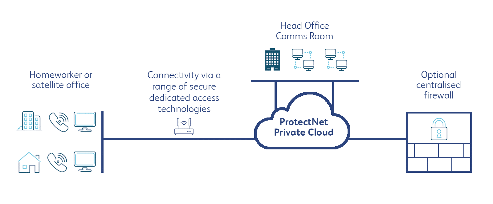 ProtectNet Secure business private network diagram 
