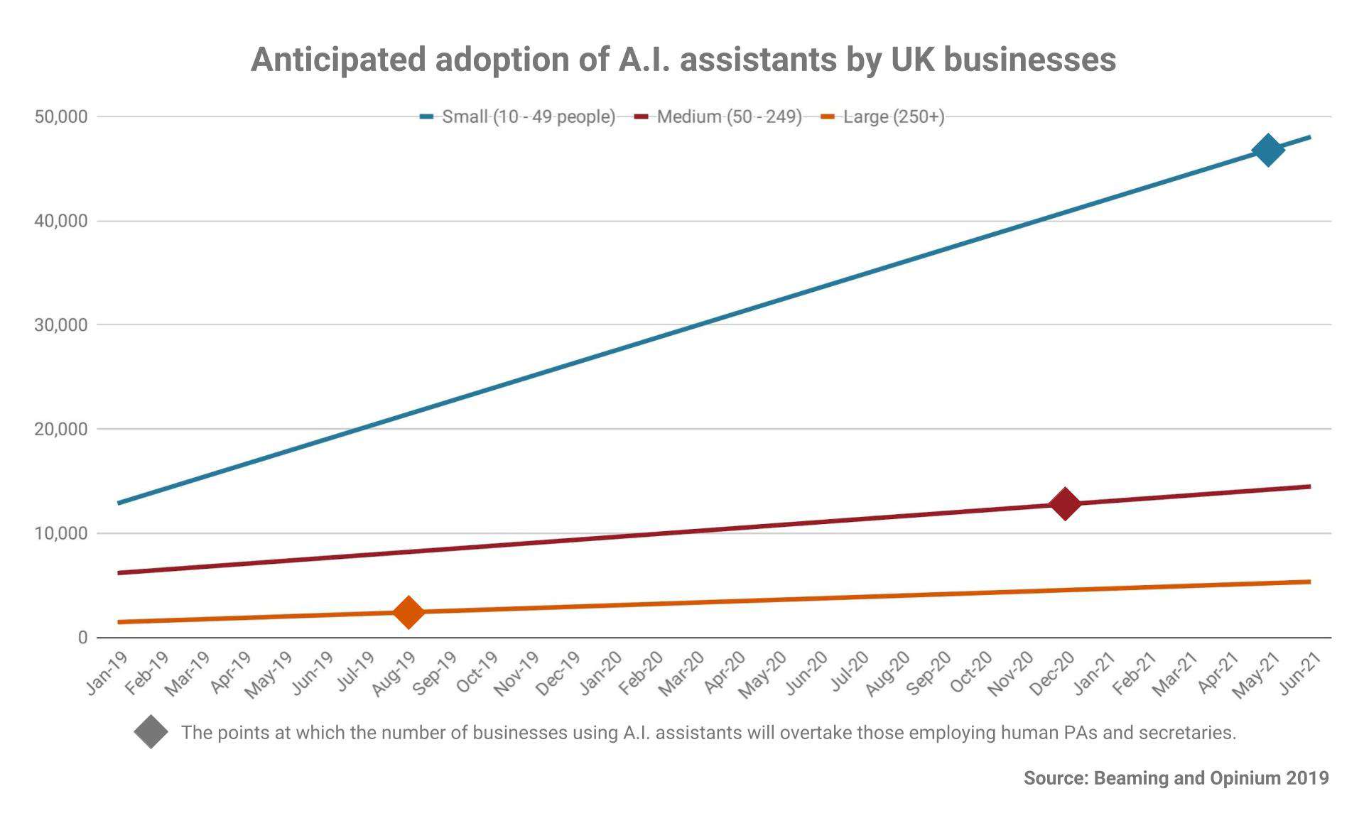 When will AI take over human jobs?