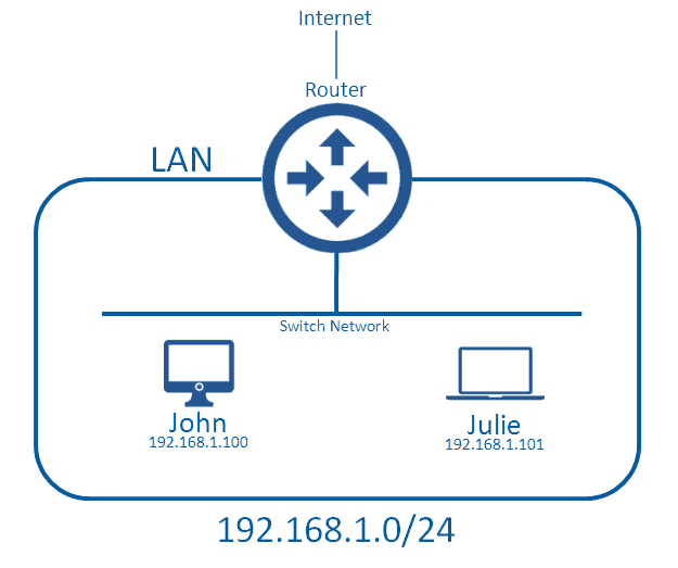 Local Area Network example