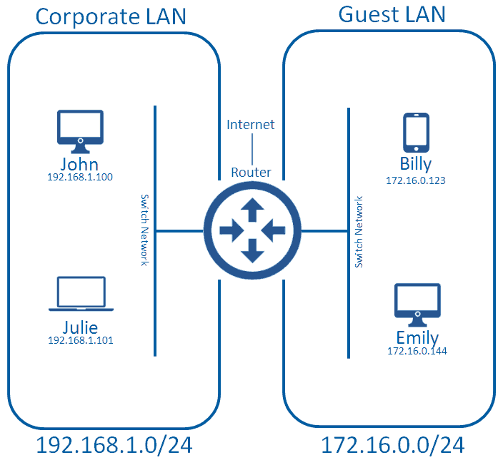 Multiple LANs