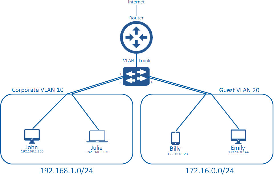 Virtual LANs