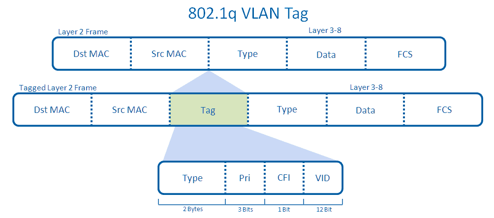 VLAN tag