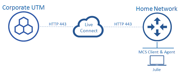 UTM policies pulled across over HTTPS