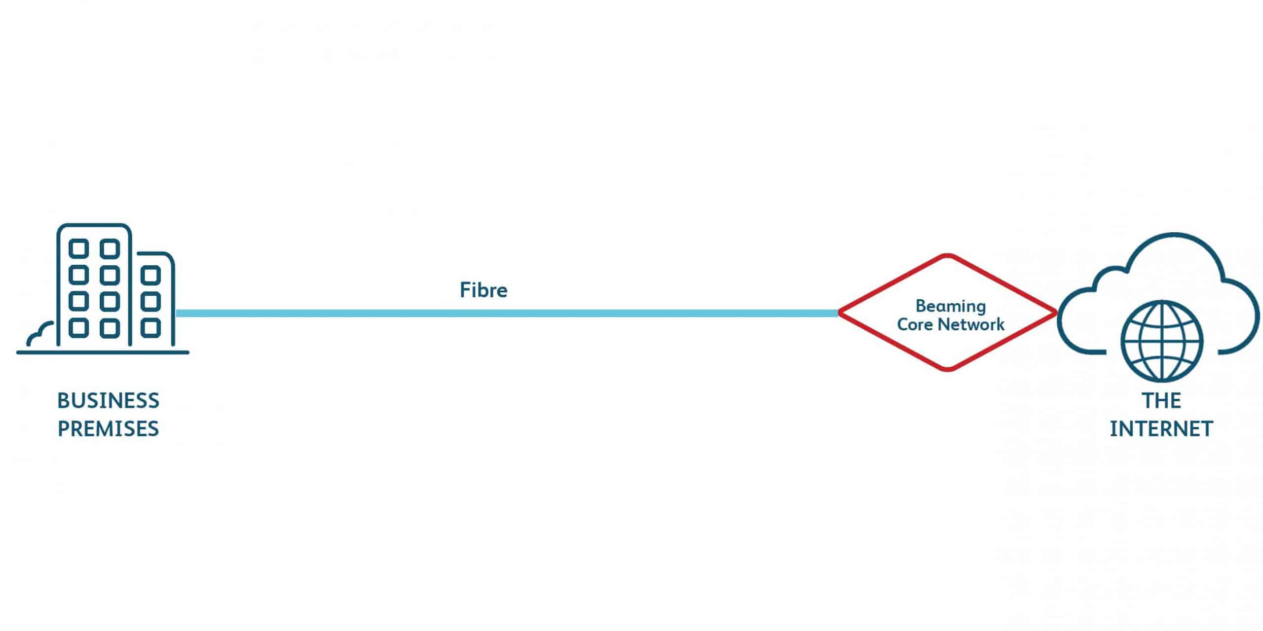 How does a leased line work?