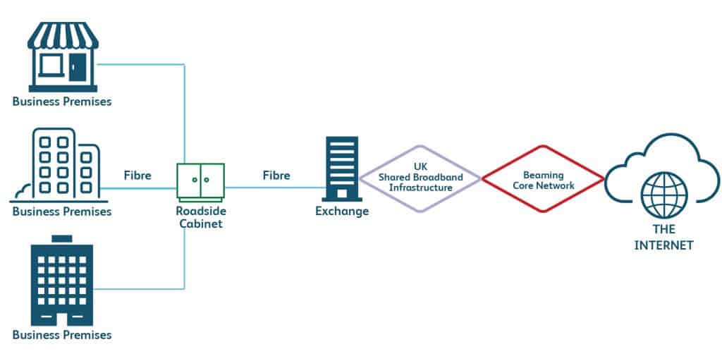 How does FTTP work?