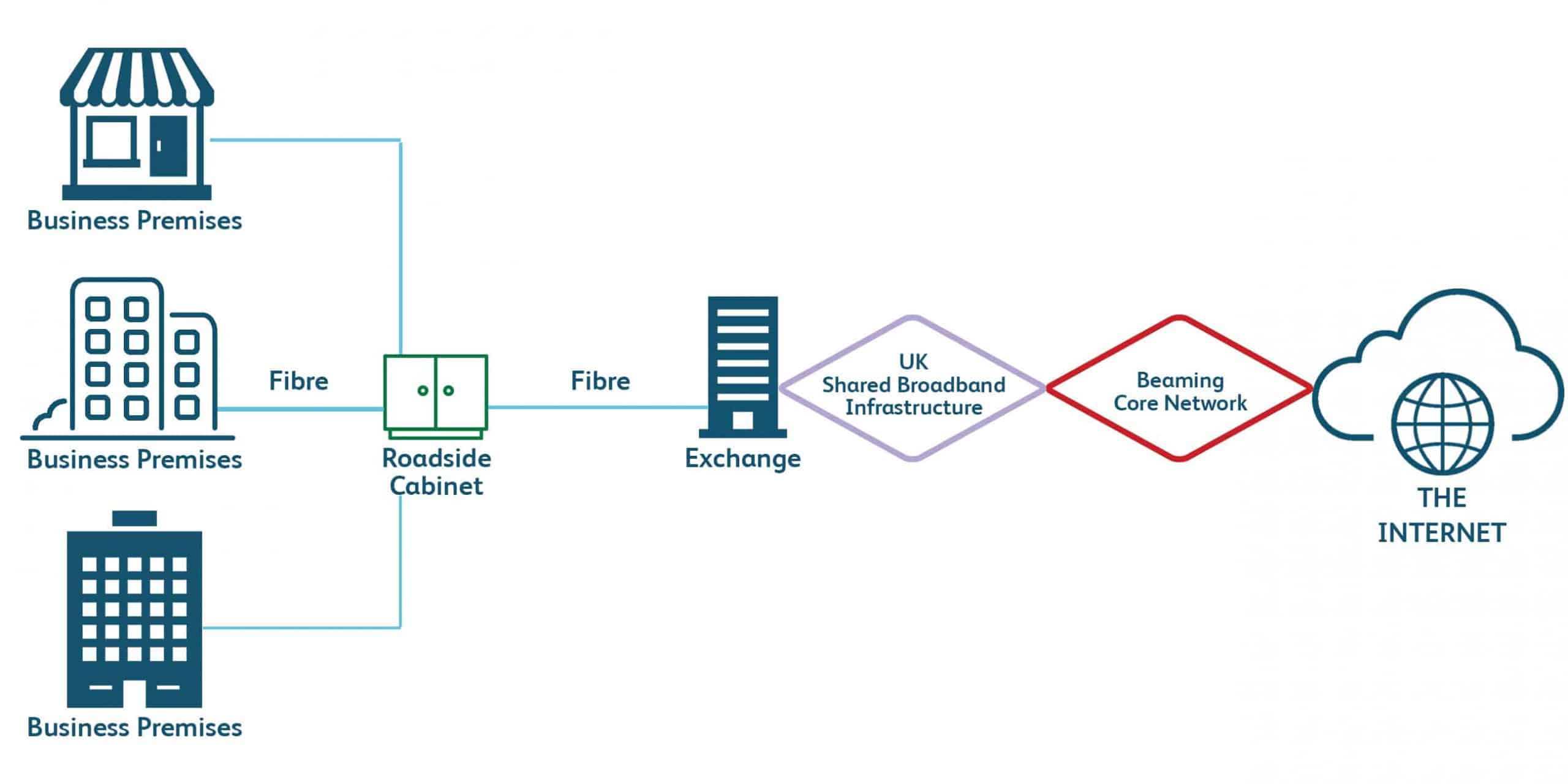 How does FTTP work?