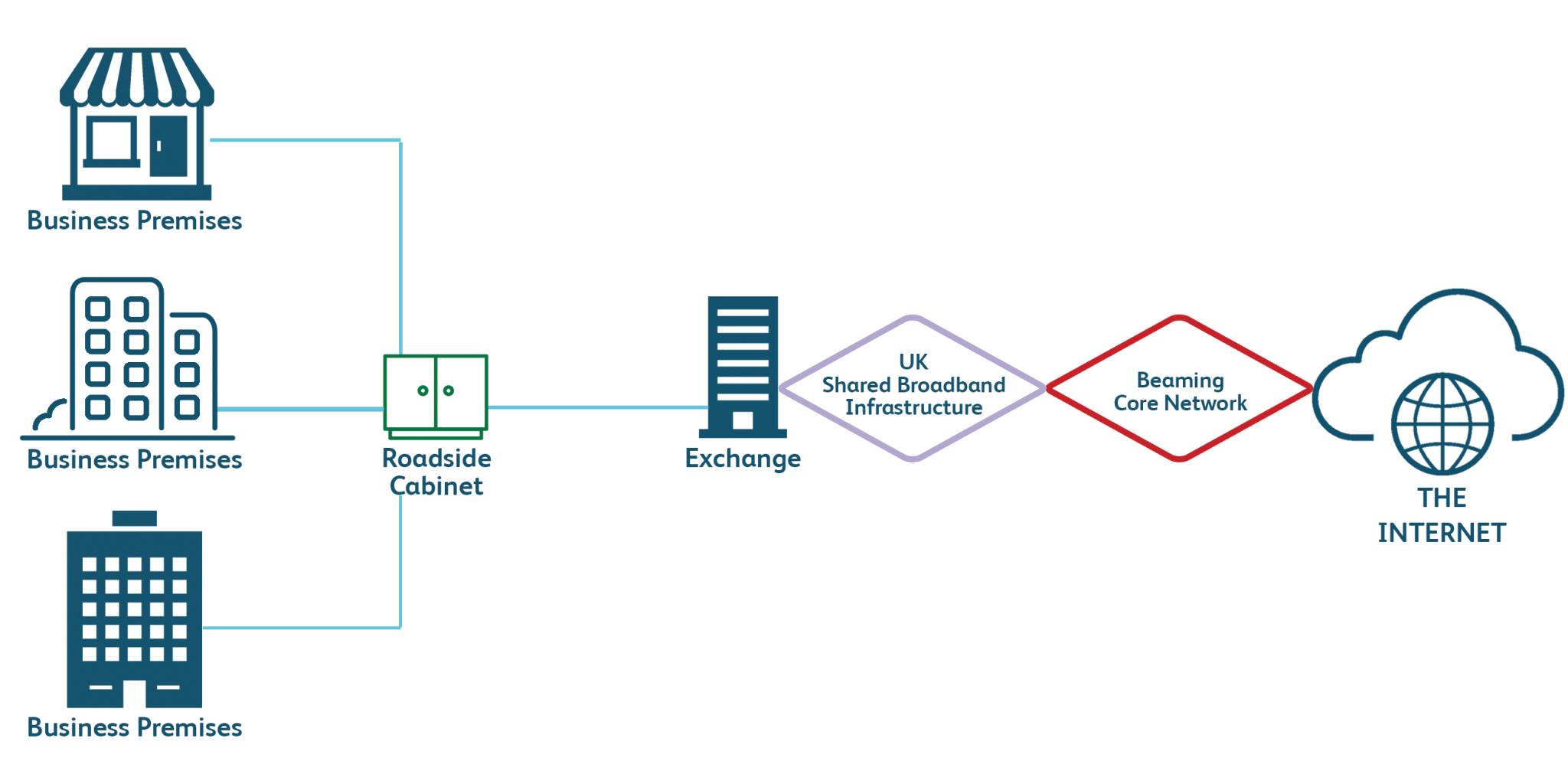 The difference between broadband and fibre technologies Beaming