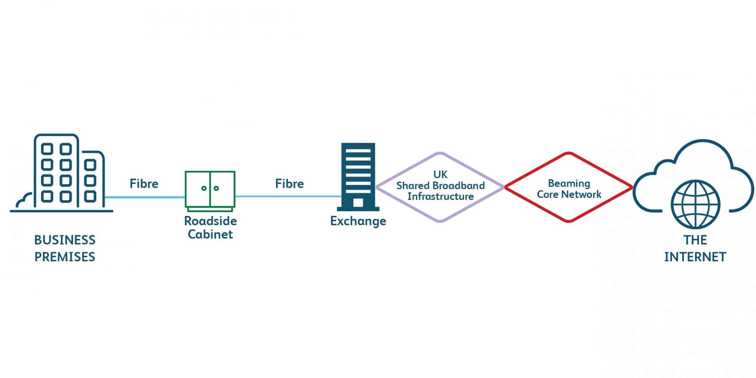 What is FTTP?