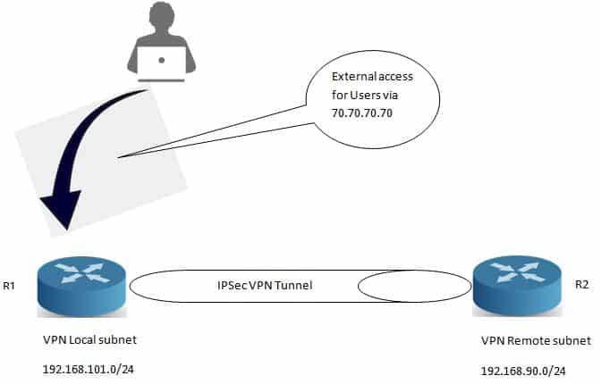 Cisco ISR VPN troubles with 1 to 1 NAT