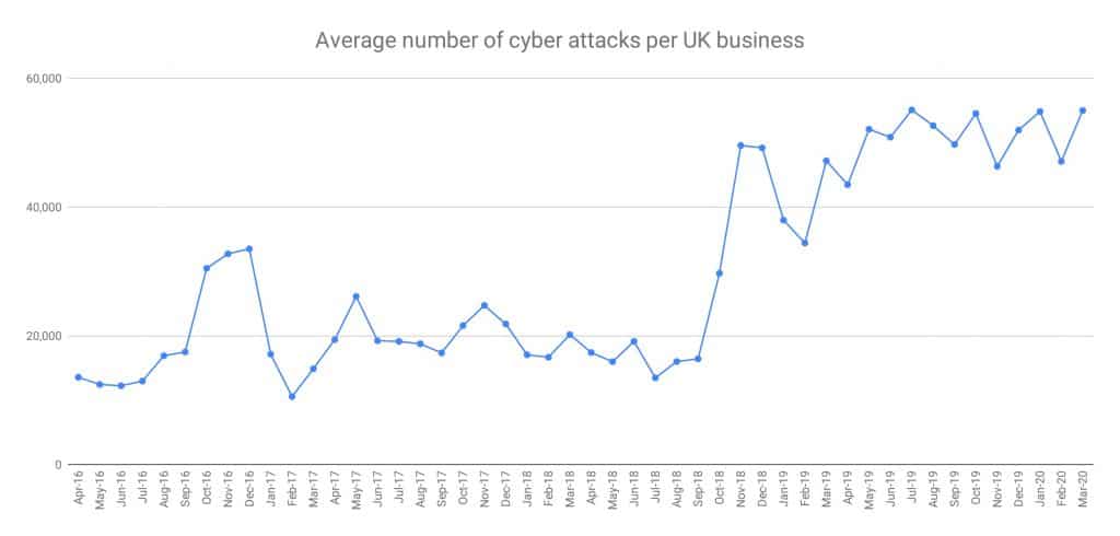 Av number of cyber attacks per UK business - cyber threat analysis Q1 2020