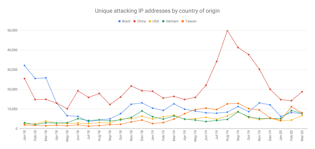 UK Cyber attacks by country of IP origin