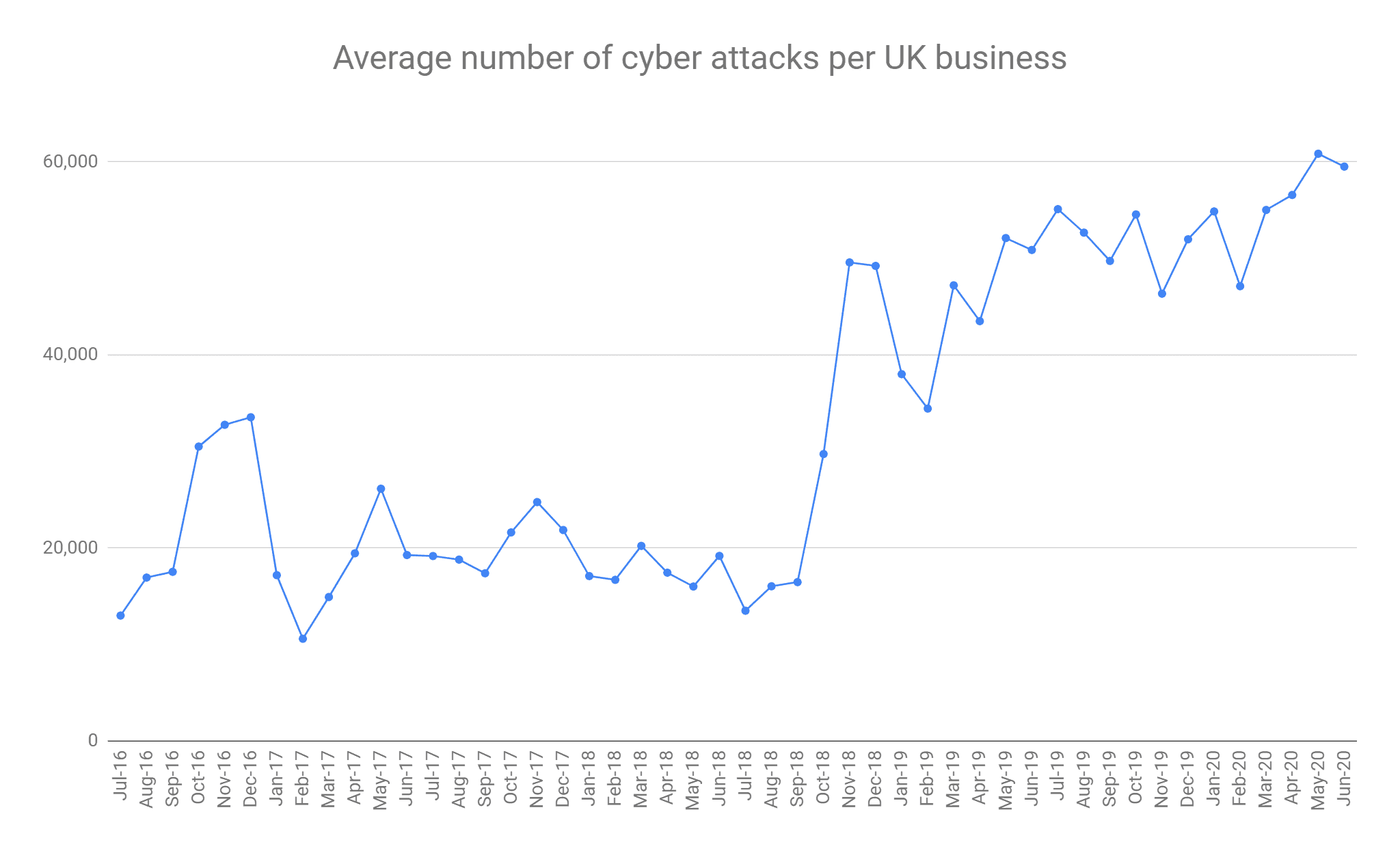 Average number of cyber attacks per UK business July 2016 - June 2020