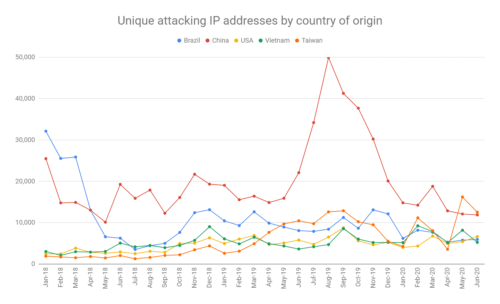 Unique attacking IP addresses by country of origin October 2018 - June 2020