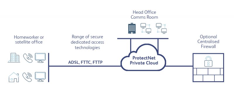 ProtectNet for Homeworkers