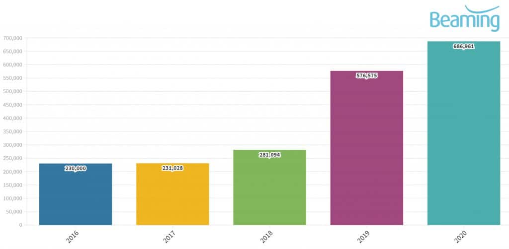 Average number of attacks experienced annually by each business, 2016-2020