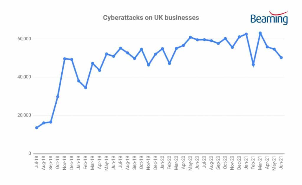 Cyber attacks Q2 2021