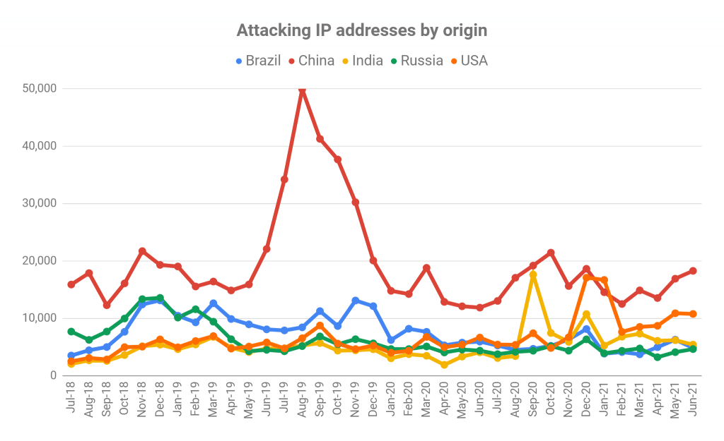 Cyber attack Q2 2021 country of origin