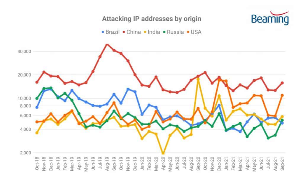 origin of cyberattacks q3 2021