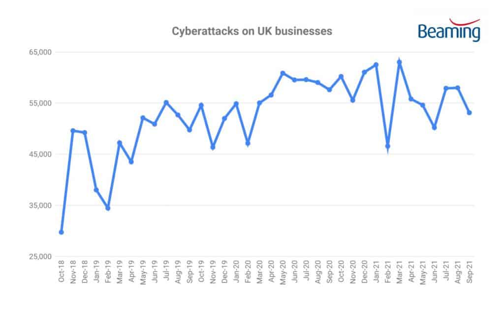 Cyberattacks on UK businesses Q3 2021