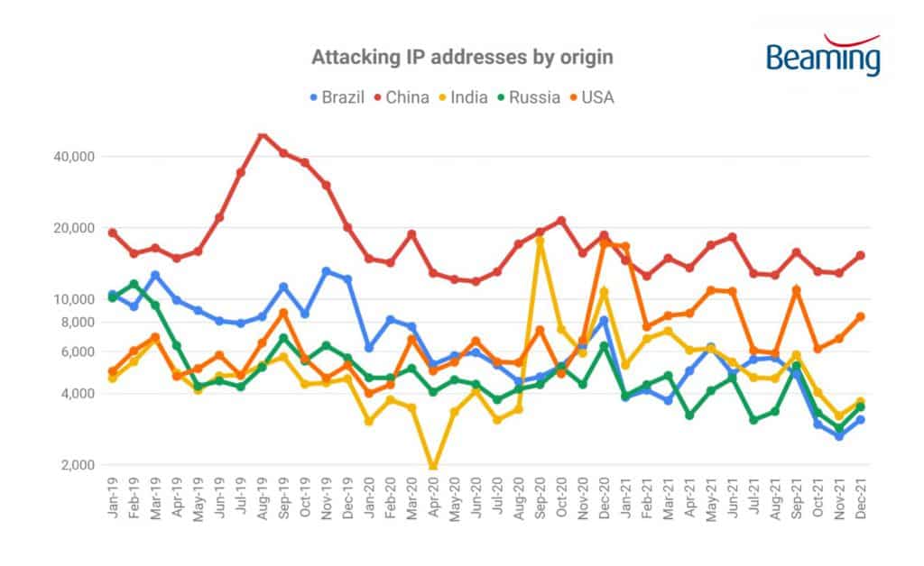 Attacking IP addresses by origin - January 2021