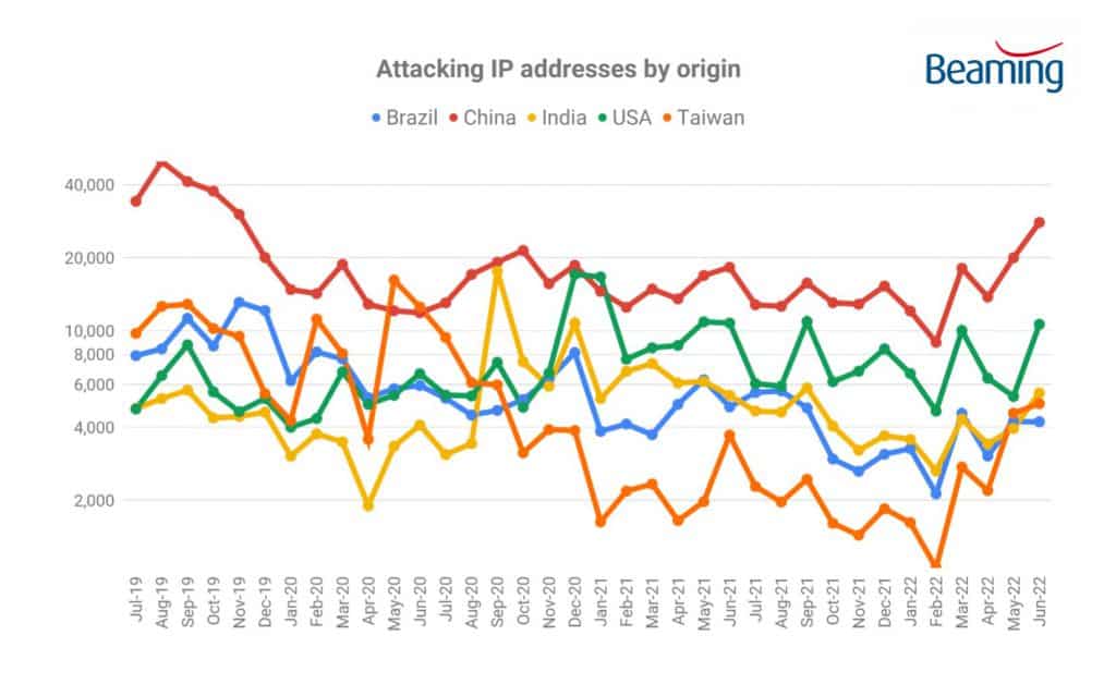 Cyber threat report Q2 2022 attacking IP addresses. 