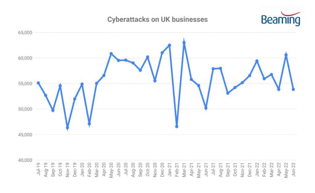 Cyber threat report Q2 2022 attacks on UK businesses. 