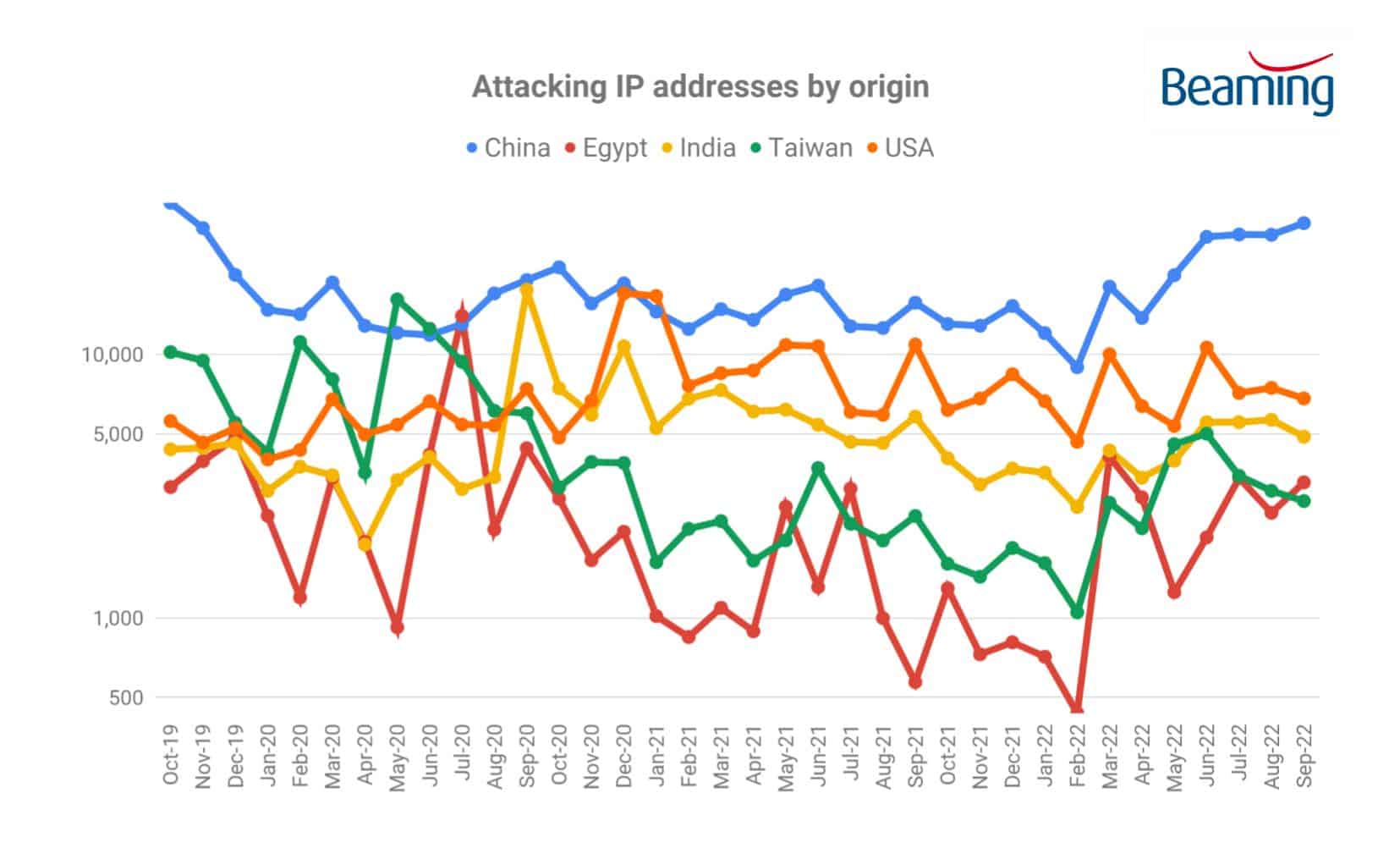 Attacking IP addresses by origin Oct19 - Sep22
