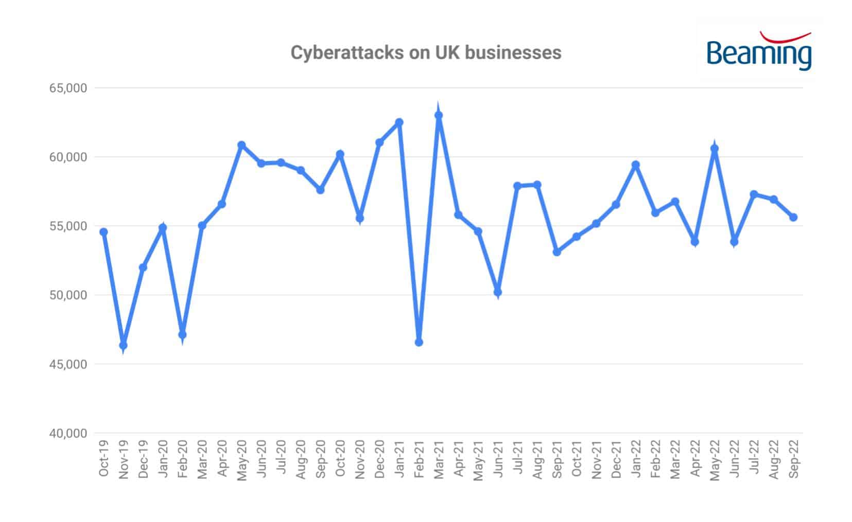 Cyberattacks on UK businesses Oct19 - Sep22