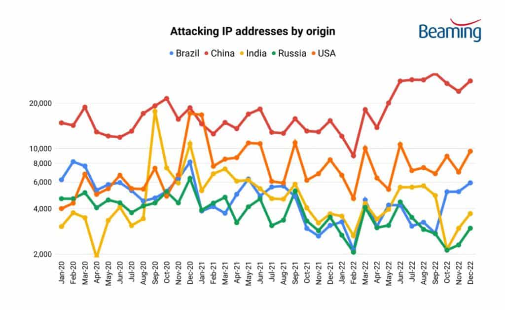 Attacking IP addresses by origin Jan20 - Dec22