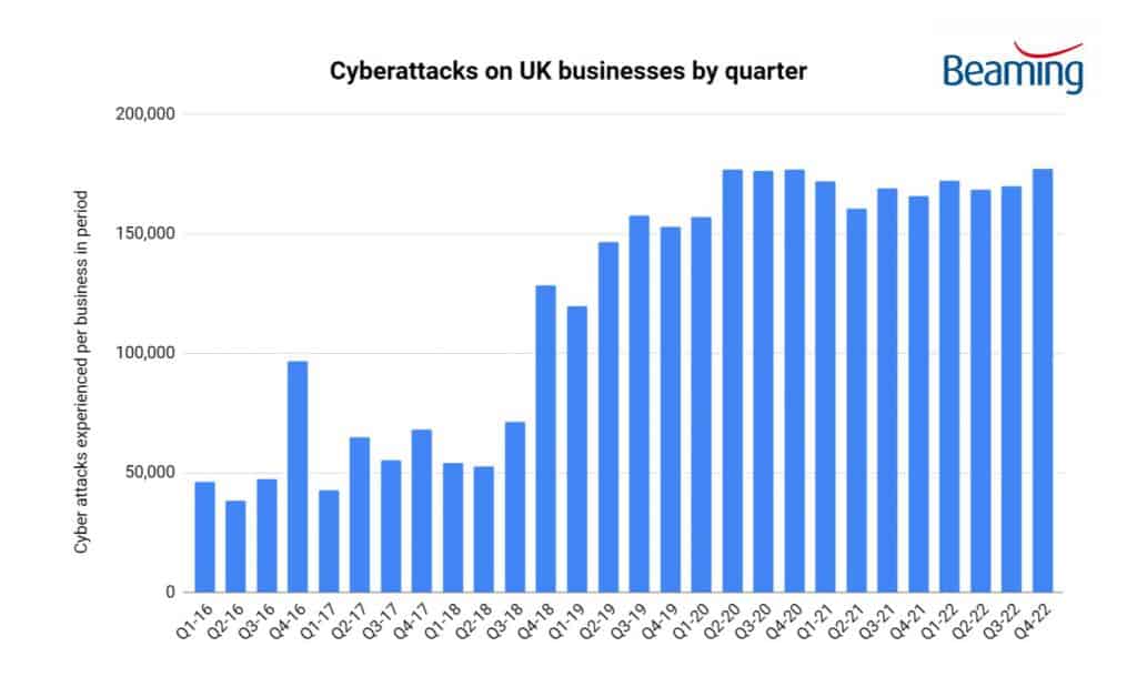 Cyberattacks on UK businesses by quarter 2016 - 2022