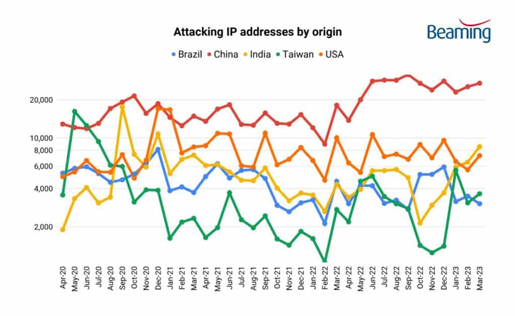 Cyber attacks by Origin - Q1 2023