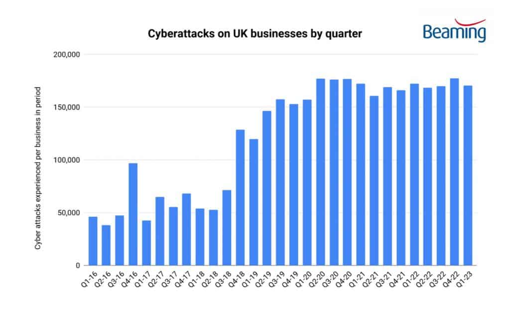 Cyberattacks per quarter - Q1 2023