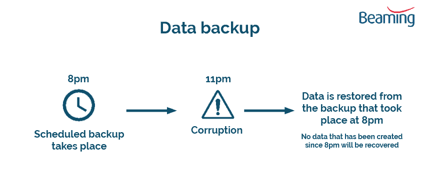 How data is backed up 