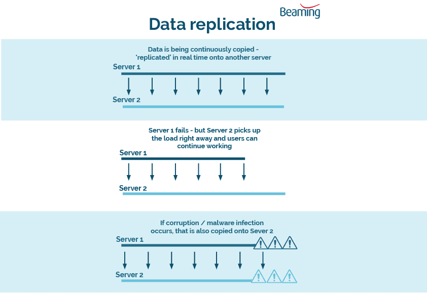 How data is replicated 