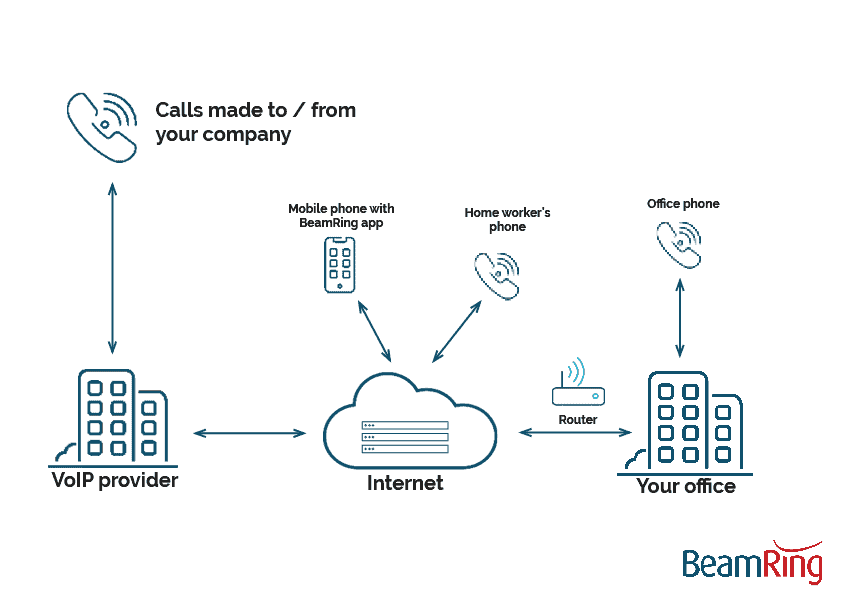 Are cloud phone systems secure? Beaming