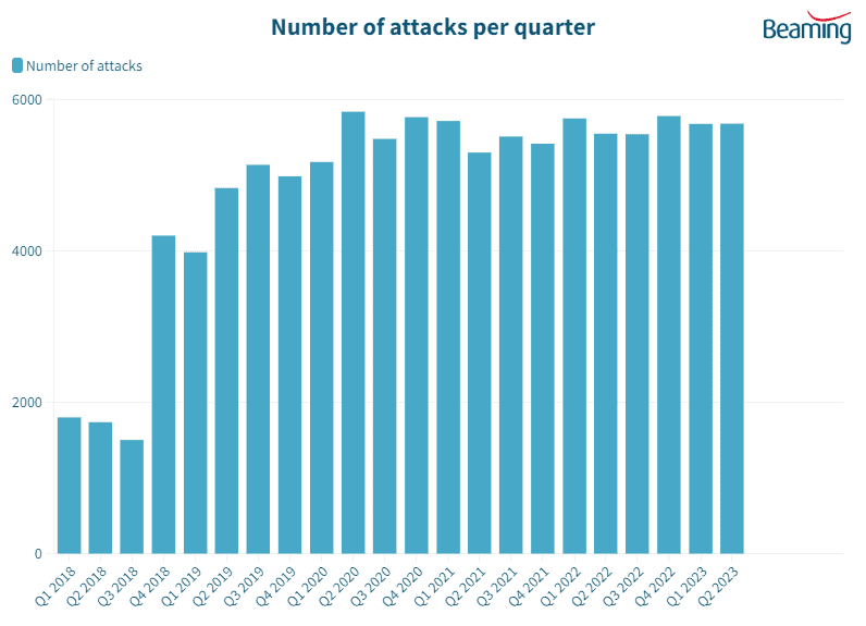 Column chart showing the number of attacks per quarter