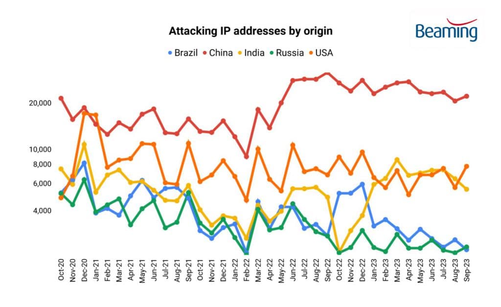 Line chart showing Top 5 attacking IP addresses by country of origin October 2020 until September 2023 as part of the Q3 2023 cyber report.
