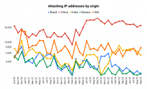 A line graph showing attacking IP addresses by origin