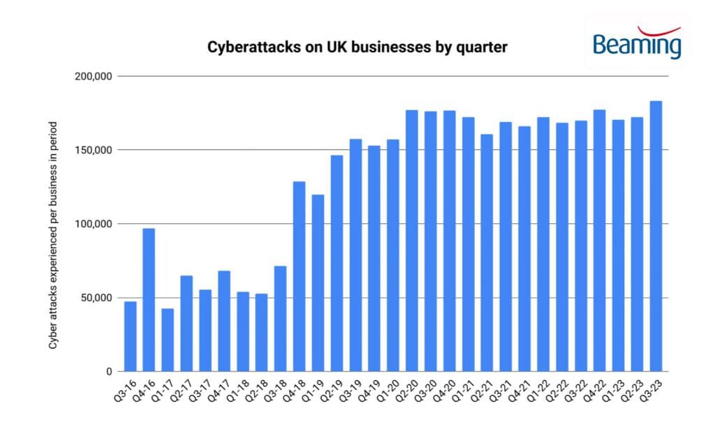 Column chart showing the number of cyber attacks on UK business by Q3, starting Q3 2016 until Q3 2023, as part of the Beaming Q3 2023 cyber report