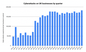 A bar graph showing Cyberattacks on UK businesses by quarter