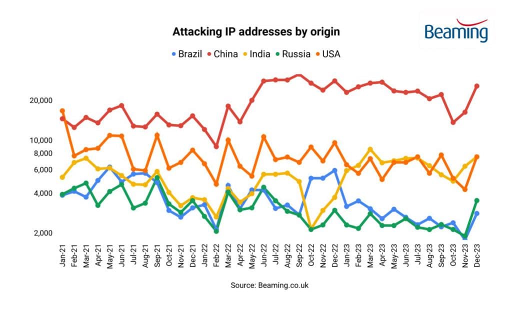 Country of origin of attacking IP addresses on UK businesses - media