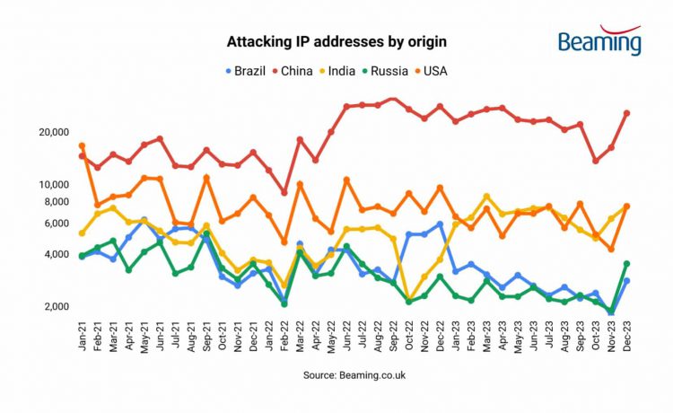 Country of origin of attacking IP addresses on UK businesses