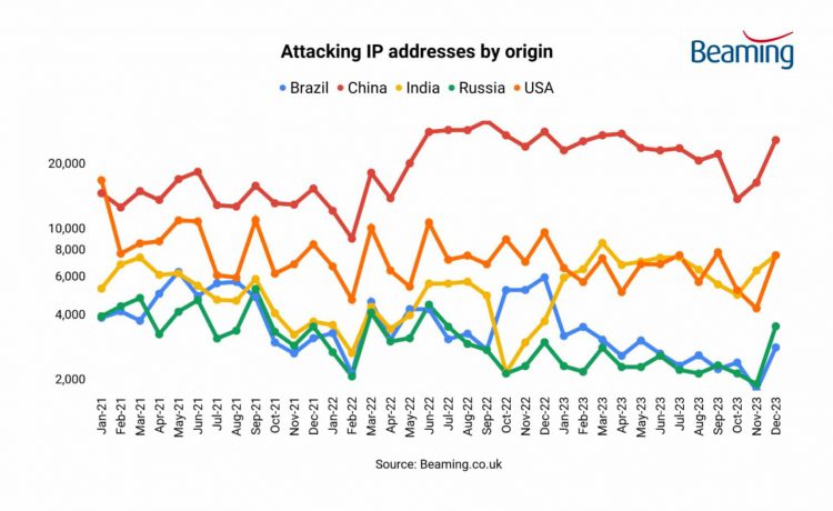 Country of origin of attacking IP addresses on UK businesses