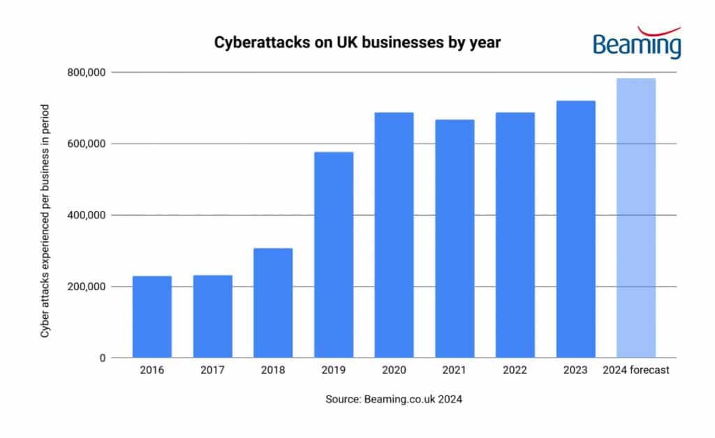 Cyberattacks on UK businesses by year 2016 - 2023 - media