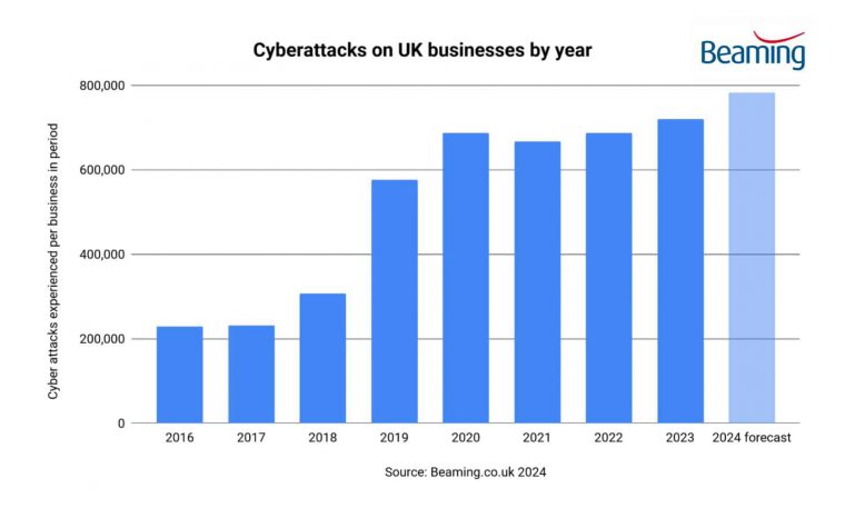Cyber Attacks on UK businesses by year 2016-2023