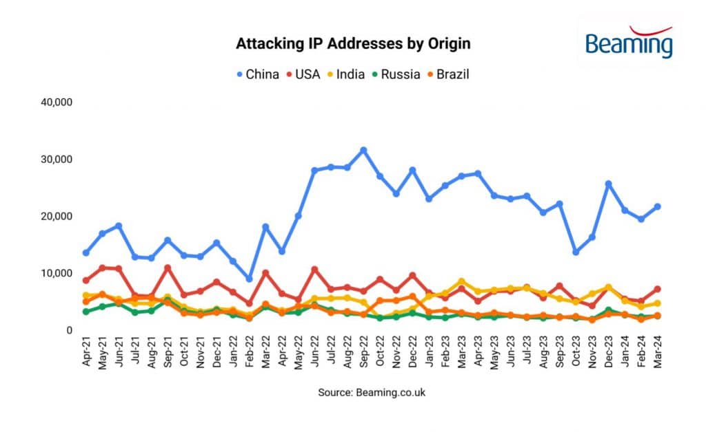 Attacking IP Addresses by Origin