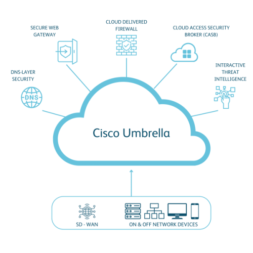 Cisco Umbrella graphic