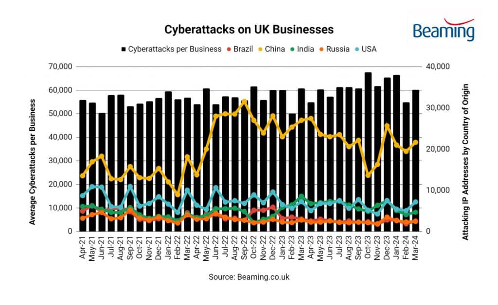Cyberattacks on UK Businesses