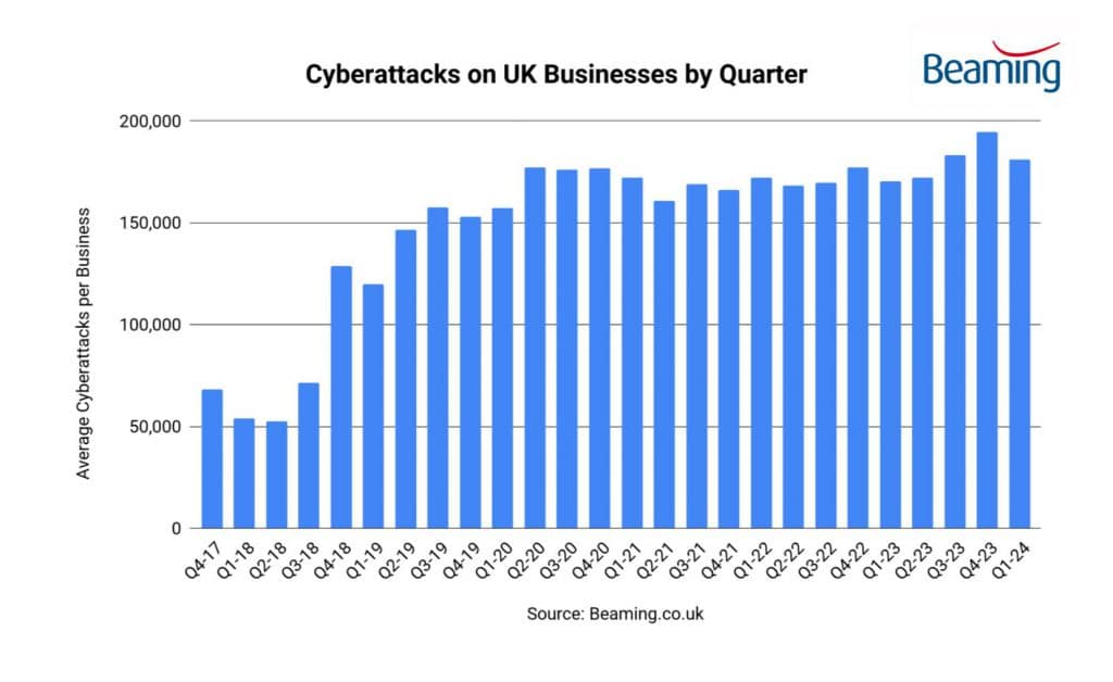 Cyberattacks on UK Businesses by Quarter